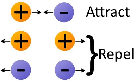 Molecule in which opposite ends have opposite electric charges: A Journey Through Polarity and Beyond